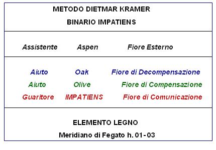 Binario Impatiens (Metodo D. Kramer)